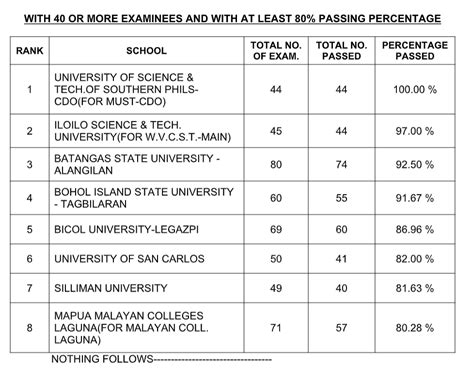 mechanical engineering board exam 2023 results|A.